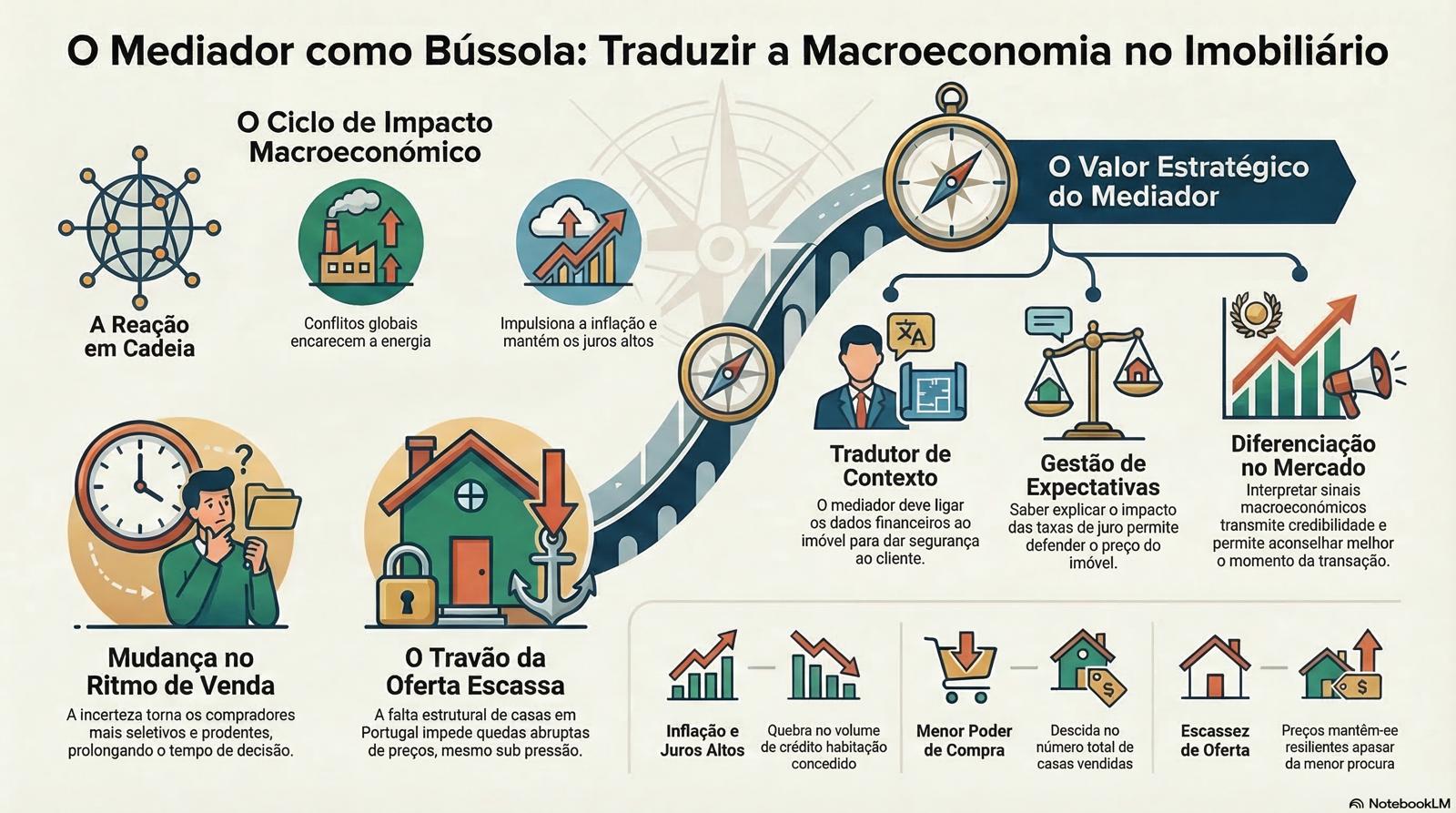 A macroeconomia no imobiliário